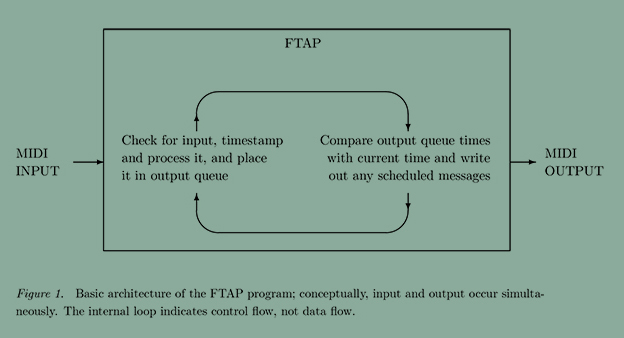 FTAP chart
